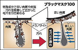 ブラックマスクのはたらき　図　メンズコスメ 男性用化粧品通販｜ザスインターナショナル