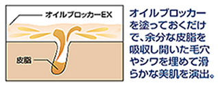 オイルブロッカーを塗っておくだけで、余分な皮脂を吸収し開いた毛穴やシワを埋めて滑らかな美肌を演出。