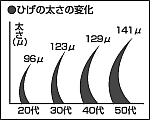 ひげの太さの変化｜男性化粧品・メンズコスメ通販のザス-zas