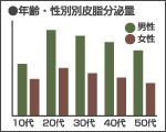 年齢・性別別 皮脂分泌量｜男性化粧品・メンズコスメ通販のザス-zas