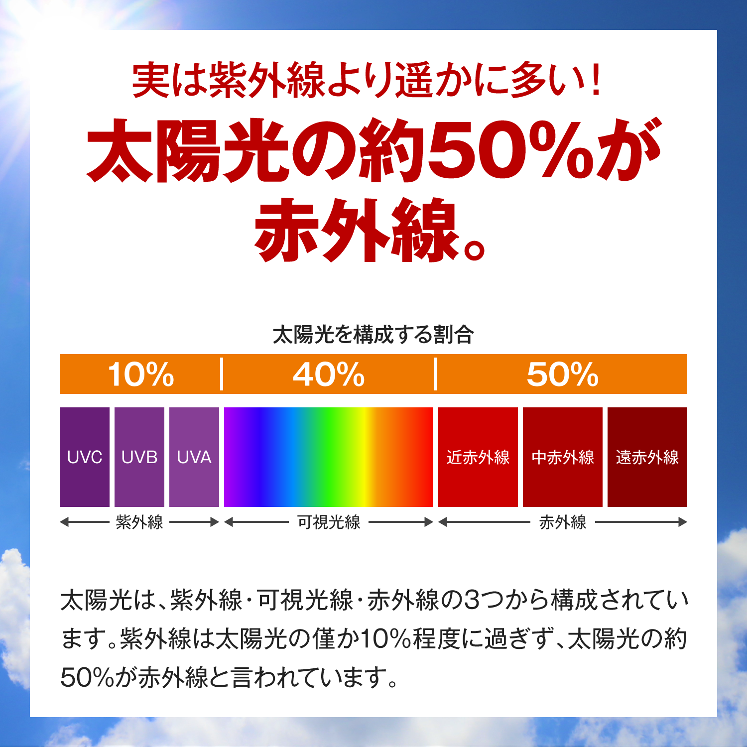 実は紫外線より遥かに多い！太陽光の約50％が赤外線。