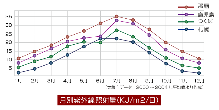 男のエイジングケア,紫外線と老化（加齢肌対策）｜メンズコスメ通販のザス-zas