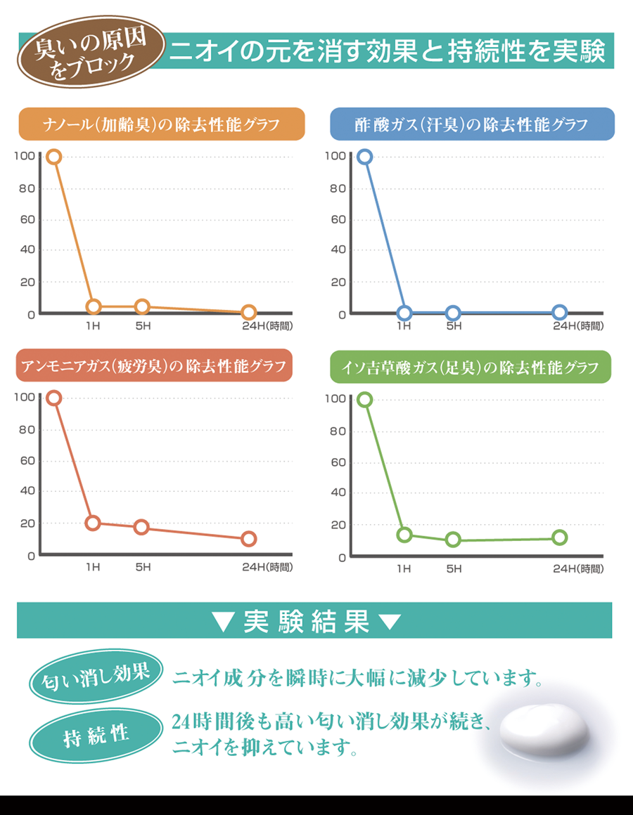 男のニオイ対策　医薬部外品：薬用デオドラントクリーム　エックスバスター