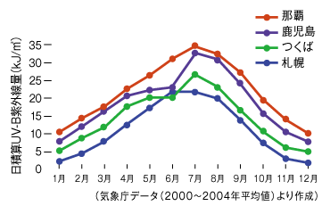 月別紫外線照射量（kJ/m2/日）