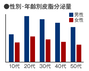 性別・年齢別皮脂分泌量