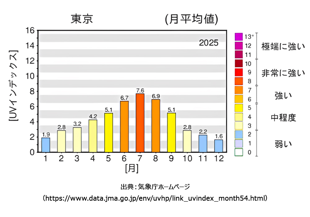 2025紫外線量