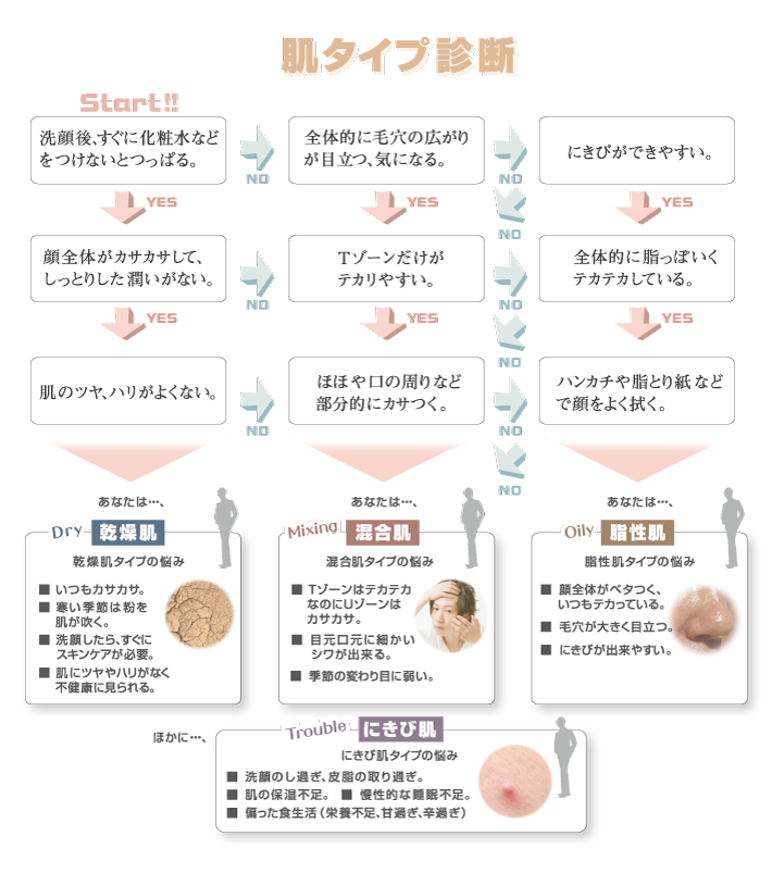 肌質で選ぶ,メンズコスメ 男性化粧品通販｜ザスインターナショナル